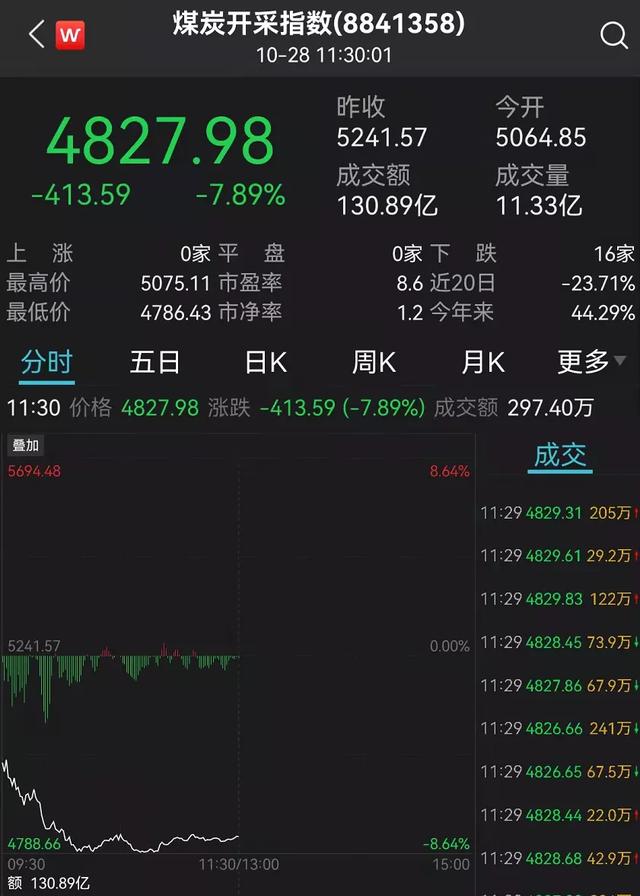 煤炭股重挫8%，龙头跌停！外资加仓57亿！炒股软件却崩了！股民：亏损算谁的？