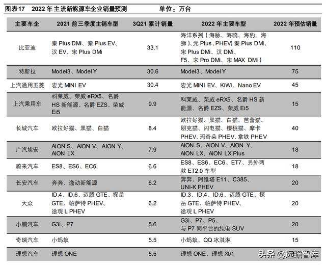 新能源汽车2022年销量预测：各路玩家显神通，销量有望达510万台