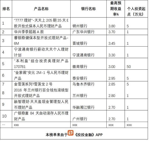 短期理财产品排行