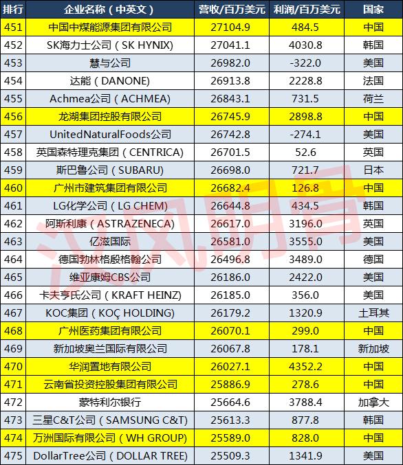 2021世界500强企业分布：中国143家，德国27家，印度8家