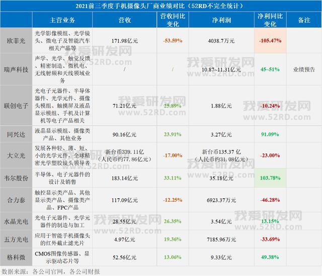 10家光学上市企业前3季度业绩一览：几家欢喜几家愁