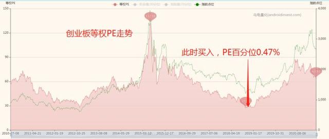 基金如何看估值？看我这篇文章就够了