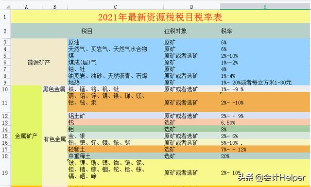 截止到今天这是最新2021年18税种税率表完整版，无套路分享，收藏