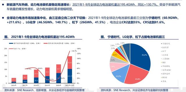 全球新能源汽车发展以及电池状况