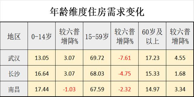 人口普查揭示武汉长沙南昌未来房价走势差异，一城支撑强一城较弱