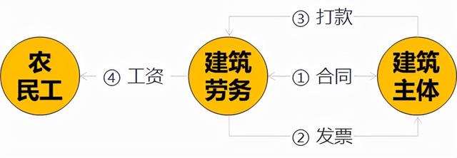 每个建筑公司的老板都应该成立自己的建筑劳务公司