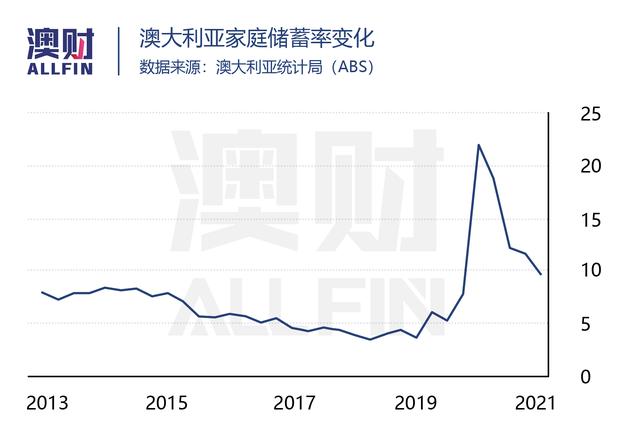 解封就能让澳洲经济反弹，央行真的是心里有数吗？