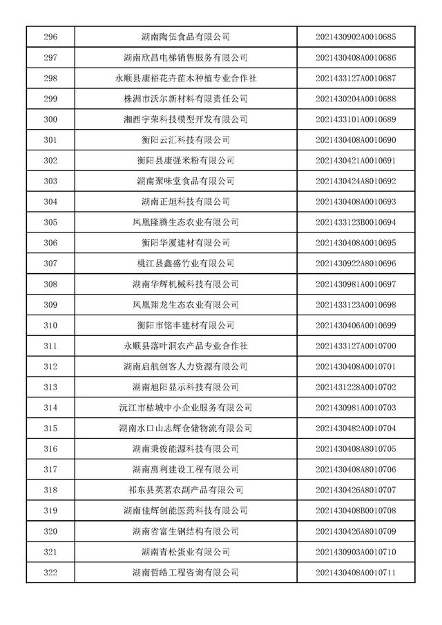 湖南：2021年第九批入库科技型中小企业名单