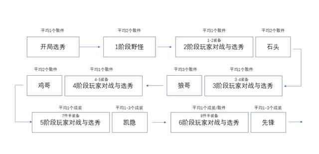 一篇文章彻底学会云顶之弈，王者教学手把手从零到大师