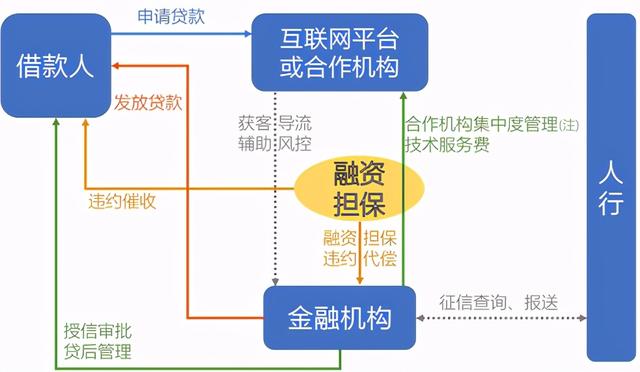 网络贷款定义