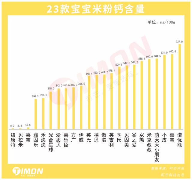 2021年23款儿童米粉评测，5款含有糖、1款检出重金属