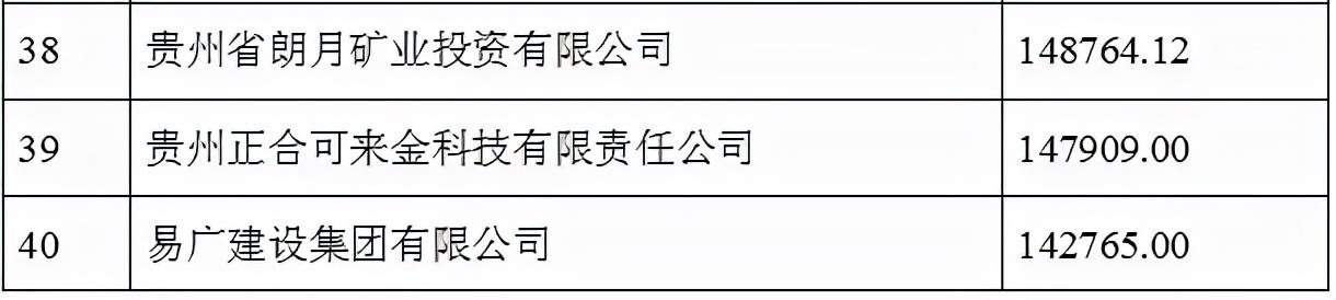 2021贵州100强企业榜单发布 茅台建工电网居前三