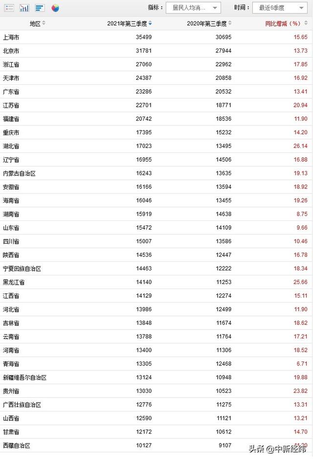 31省份前三季消费榜：京沪人均超3万，16省份增速跑赢全国