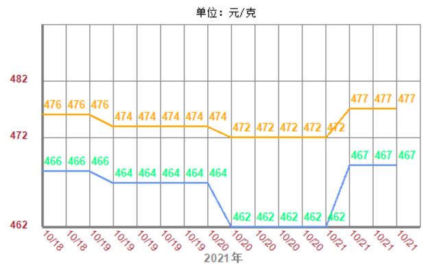 今日黄金价格查询（2021年10月21日）