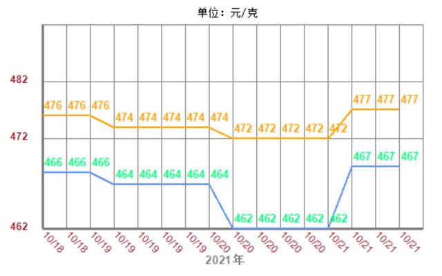 今日黄金价格查询（2021年10月21日）