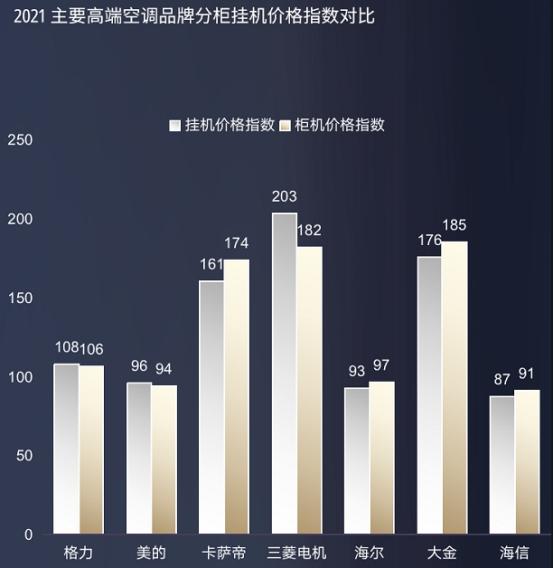 高端空調品牌競爭力評價出爐，卡薩帝做到第一瞭？