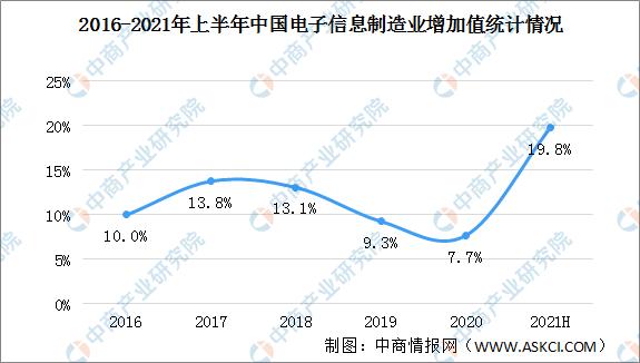 \"2021年中国电子信息行业市场前景及投资研究报告\"