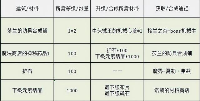 DNF：像素勇士传说，各结局完成方式一览-第5张图片-9158手机教程网