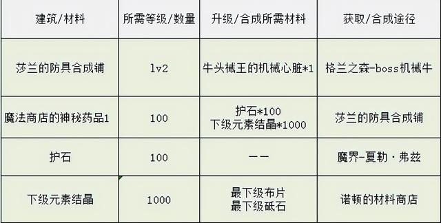 DNF：像素勇士传说，各结局完成方式一览-第5张图片-9158手机教程网