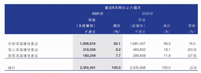 市值观察丨蓝月亮不“亮”了？一边变向裁员 一边给高管千万年薪