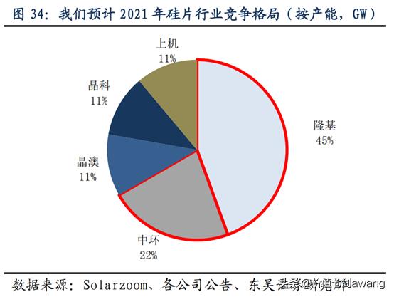 碳中和目标下光伏景气度大升逻辑很硬，好公司一网打尽
