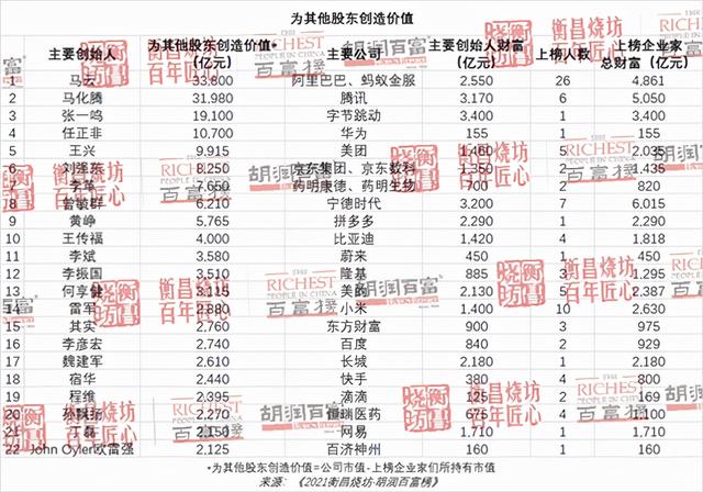 2021胡润百富榜：马云财富下降1450亿元，许家印财富下降1620亿