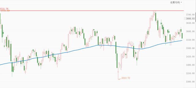 白酒医疗继续下跌，新能源车光伏坚挺上涨