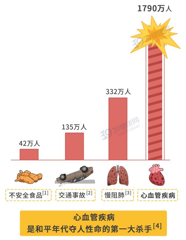 每年1790万人死于心血管疾病，这4类人群需提高警惕，降低血脂