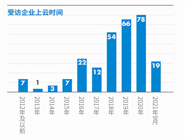 “云上跃迁”——中国企业云智融合之路