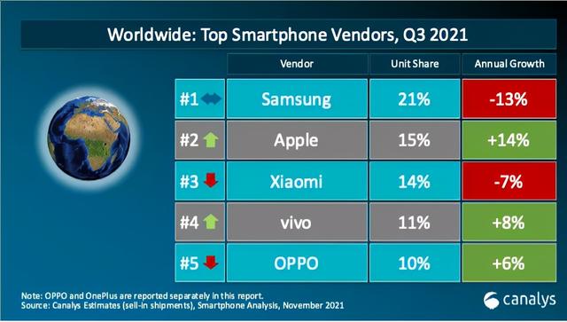 权威数据机构发布手机Q3全球出货量：苹果重回第二，小米下跌一名