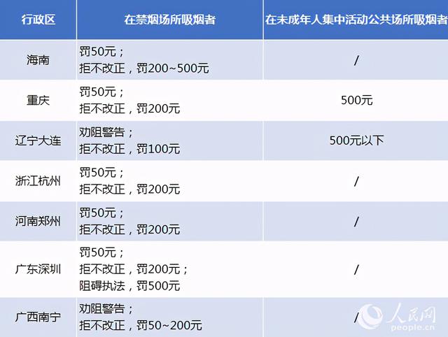 「网连中国」多地将电子烟纳入控烟“暗名单”，最高罚款三万元