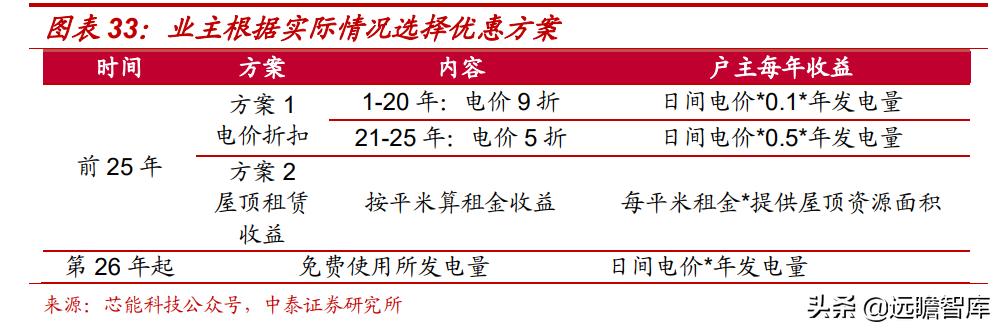 自发自用、余电上网，芯能科技：深耕分布式光伏，迎来发展机遇期