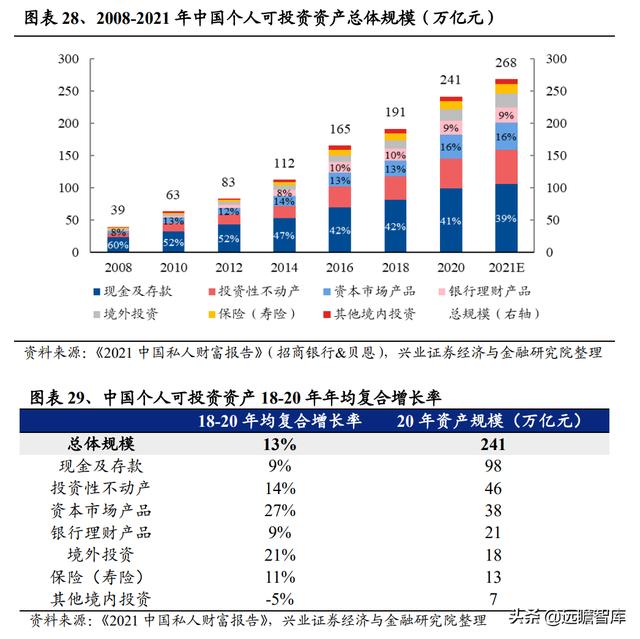 银行业2022年报告：财富管理步入黄金发展期，如何竞逐财富大赛道