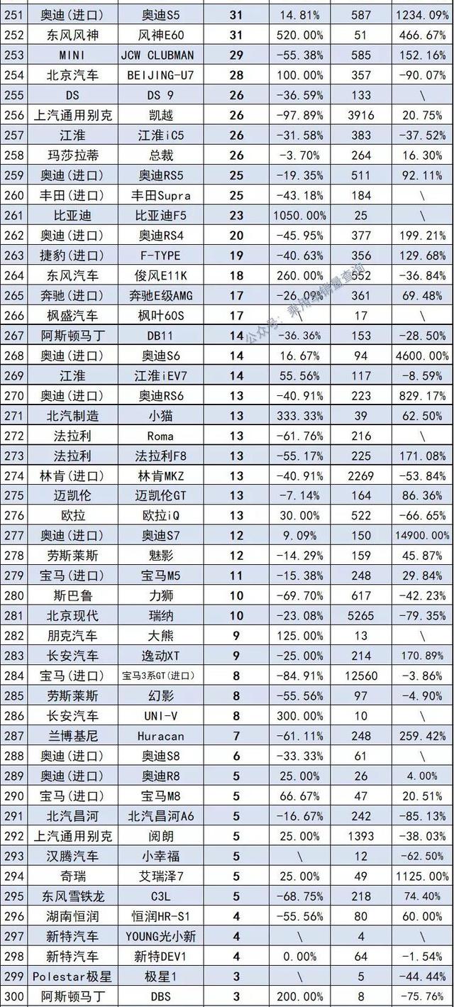 10月最全汽车销量榜来了，共计886款车型，你的爱车排第几？