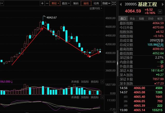 10.22号白酒 医疗 新能源 半导体 煤炭 证券 基建等板块分析与机遇