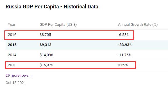 加息，利息7.5%！俄罗斯打响全球加息大战