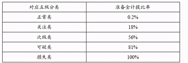 信用卡资产规范