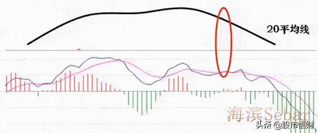 干货篇：什么是MACD顶背离与底背离，如何应用？这篇文章讲透了