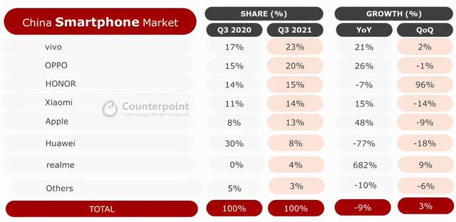 国产手机格局突变，vivo蝉联第一，华为跌出前五，荣耀表现亮眼