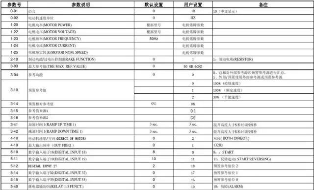 变频器基本参数调试方法-带你玩转变频器