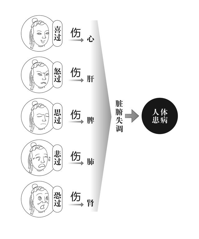 不良的情绪对健康究竟有什么样的影响？五志太过会使人生病吗？