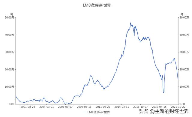 被马斯克盯上的“妖镍”，何时恢复供需平衡？