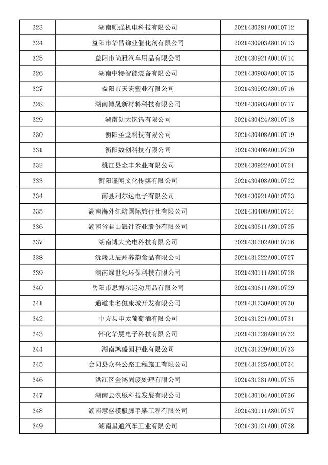 湖南：2021年第九批入库科技型中小企业名单