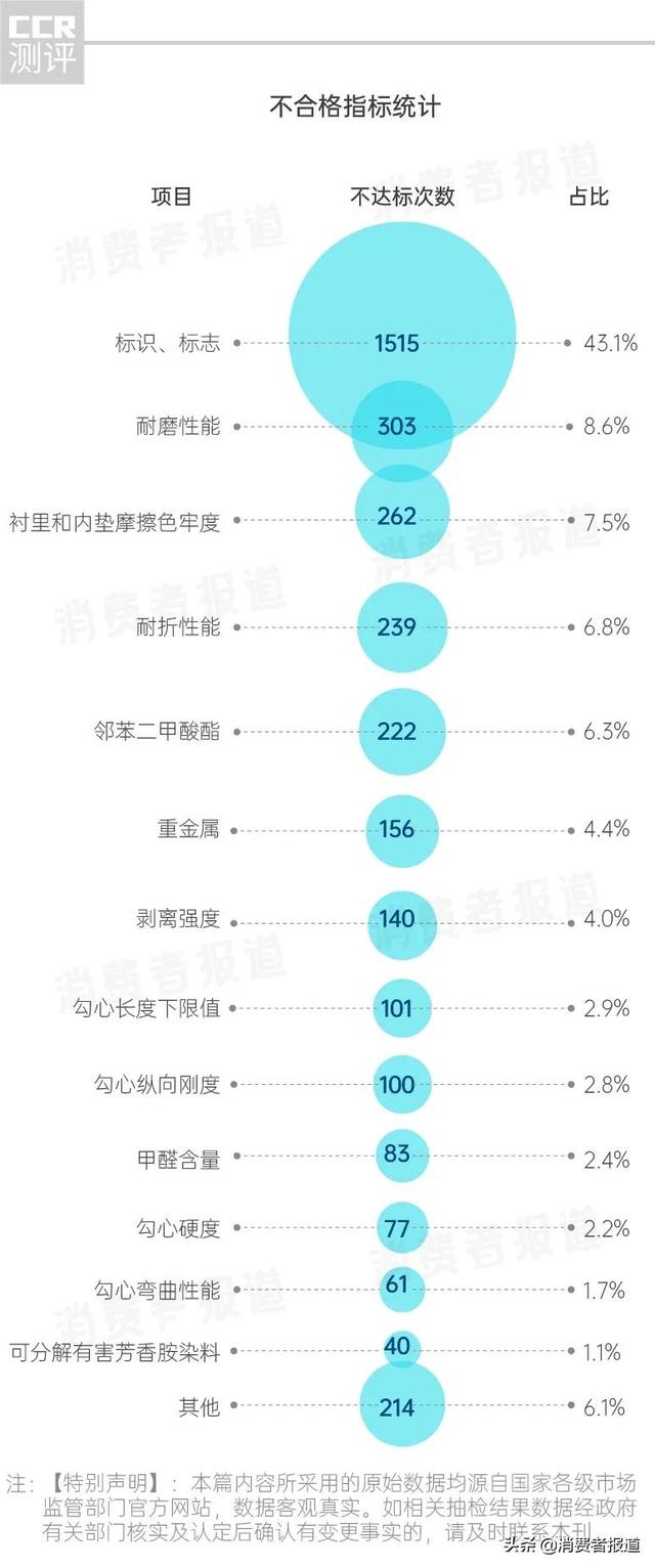 近3年2865批次鞋类不达标：ZARA、H&M质量垫底，李宁安踏质量不输耐克阿迪