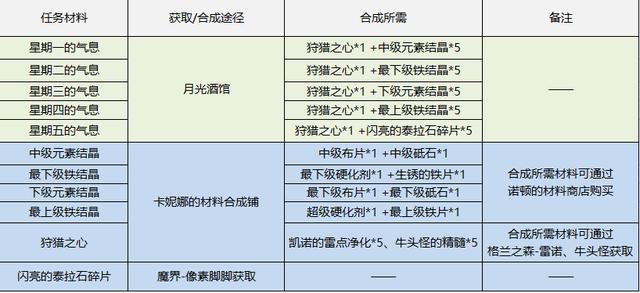 DNF：像素勇士传说，各结局完成方式一览-第46张图片-9158手机教程网