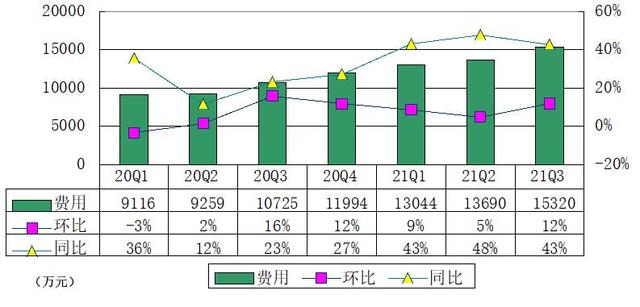 小牛电动季报图解：营收12亿 净利9170万与上一季度持平