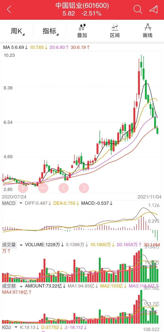 中国铝业走势分析？