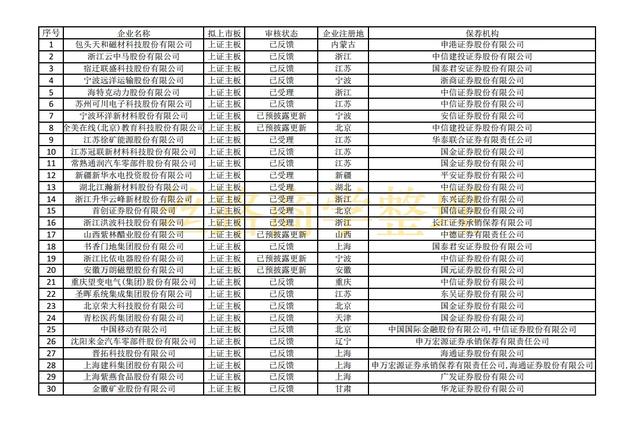 最新沪深主板、创业板、科创板IPO排队名单（截至2021年10月29）