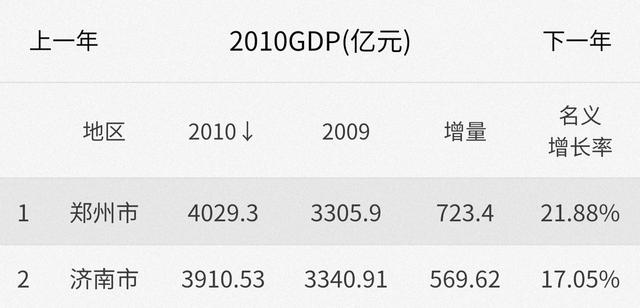 郑州用了16年超越了13座大城市，长沙和无锡将面临前所未有的压力