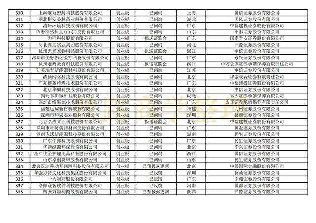 最新沪深主板、创业板、科创板IPO排队名单（截至2021年10月29）